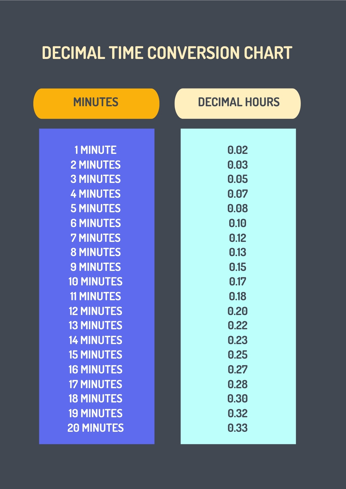 Chart Conversion Decimal Time Clock Converter And Minutes Time Card Decimal Calculator Cheap Decimal Time Clock
