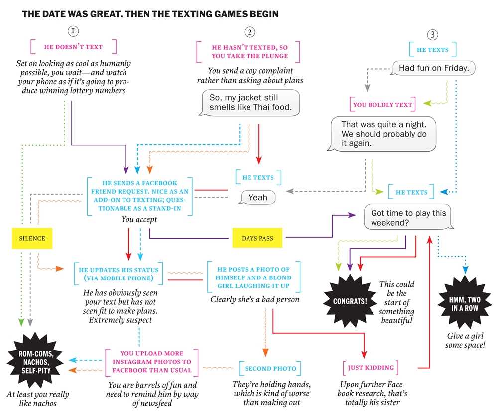 Chart Dating In The Texting Era TIME