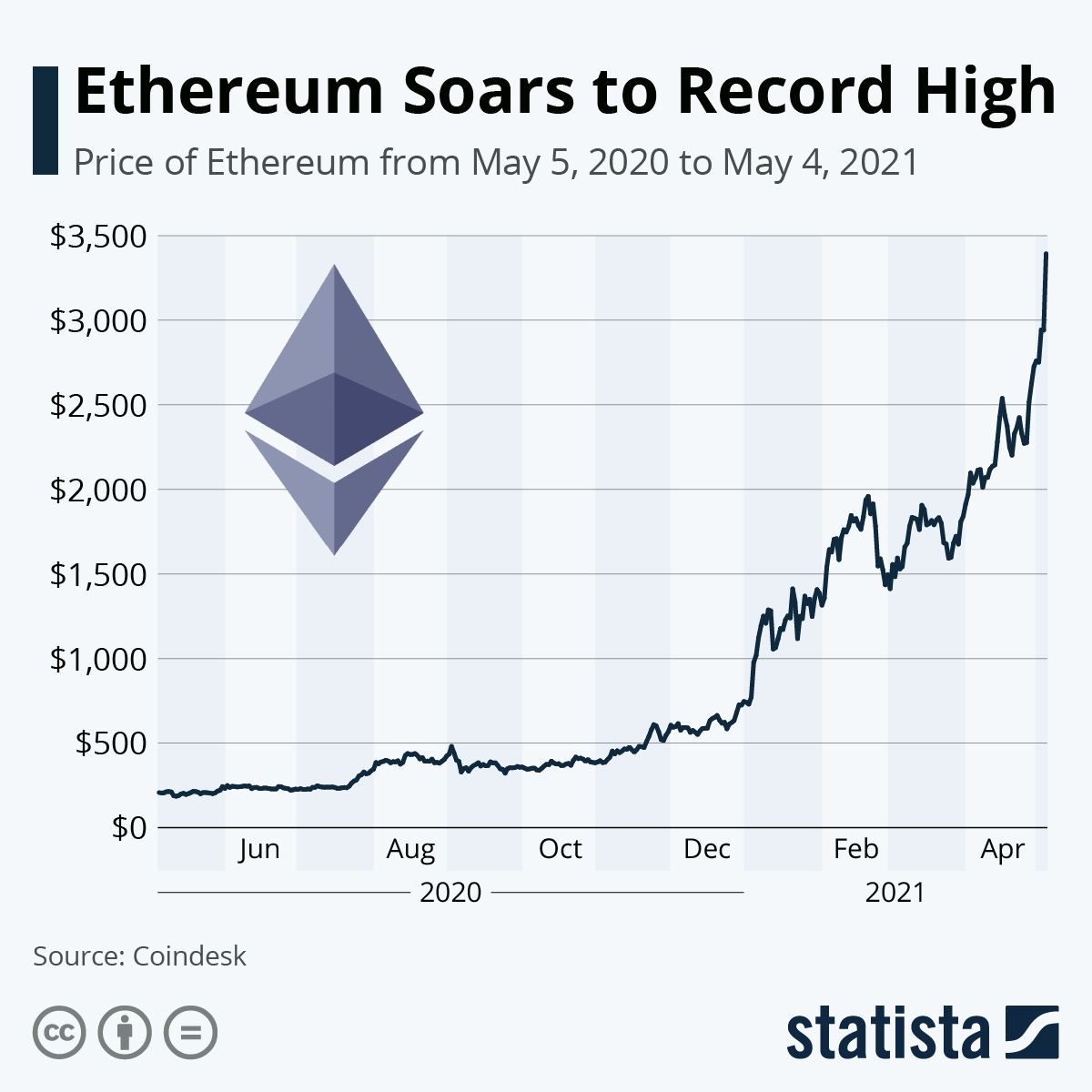 Chart Ethereum Soars To Record High Statista