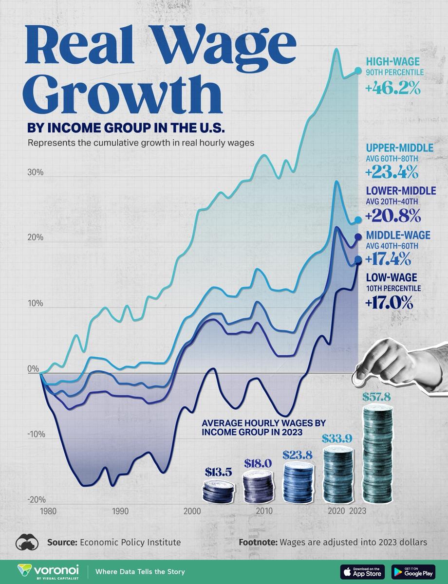 Chart Growth In U S Real Wages By Income Group 1979 2023