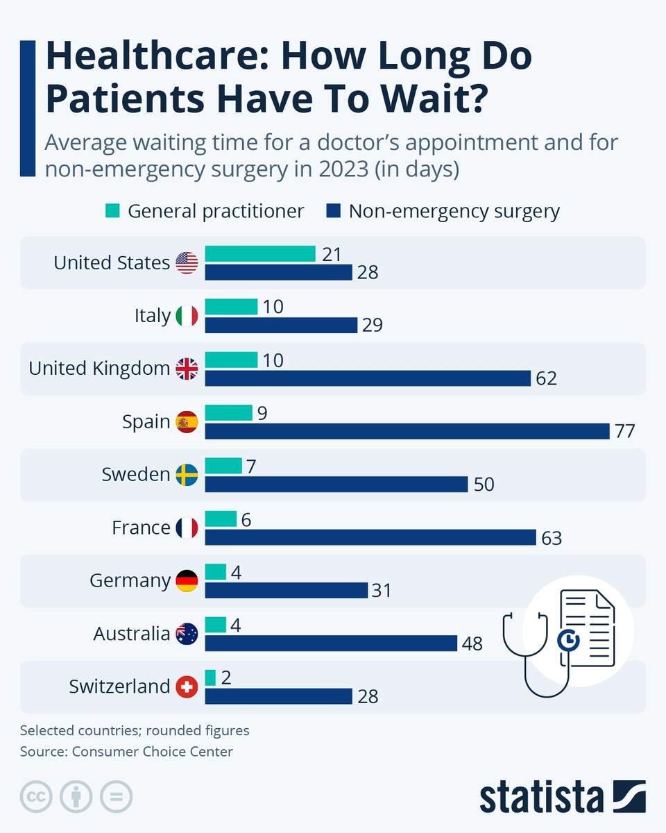 Chart Healthcare How Long Do Patients Have To Wait Statista 12 Questions About Single Payer Health Care Vox