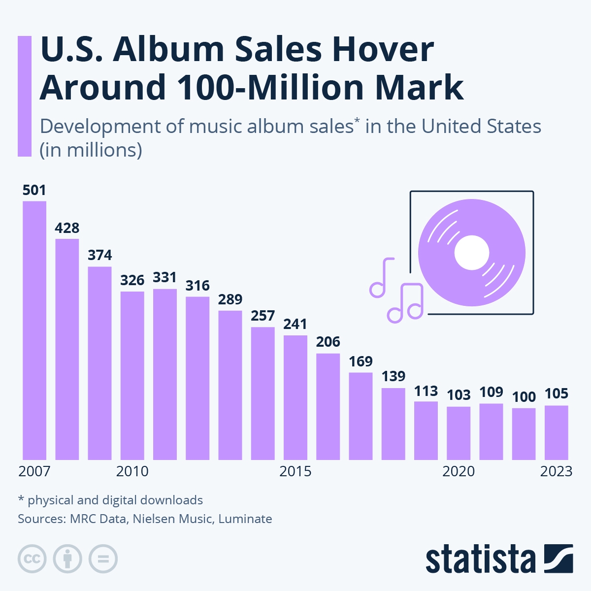 Chart How Many Music Albums Are Sold In The U S Statista Chart The Rise And Fall Of The Compact Disc Statista