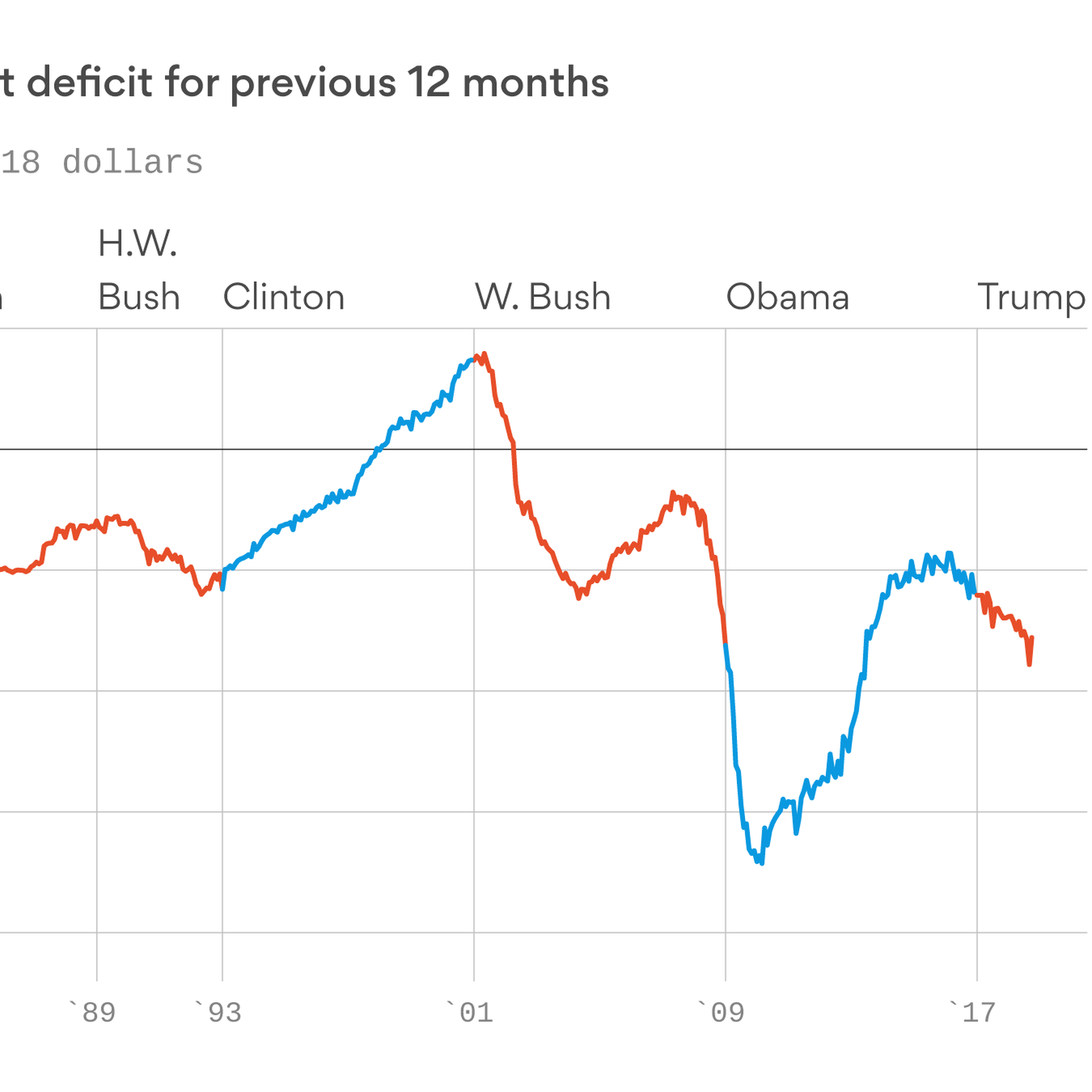 Chart How The U S Budget Deficit Has Fluctuated Since The 1980s