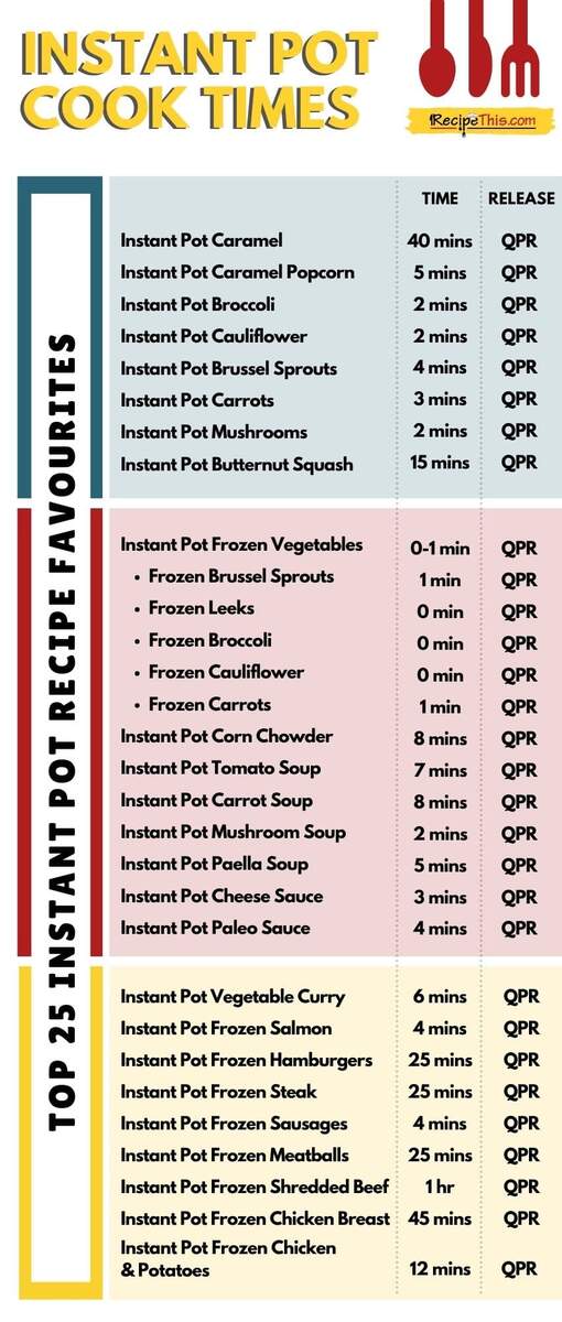 Chart Instant Pot Cook Times Chicken Breast Instant Pot Cooking Times Pressure Cooker Times 2025