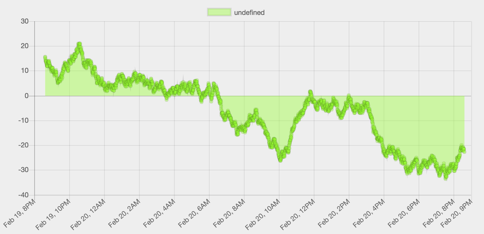 Chart Js Chartjs 2 Scaling Lots Of Data Points Stack Overflow