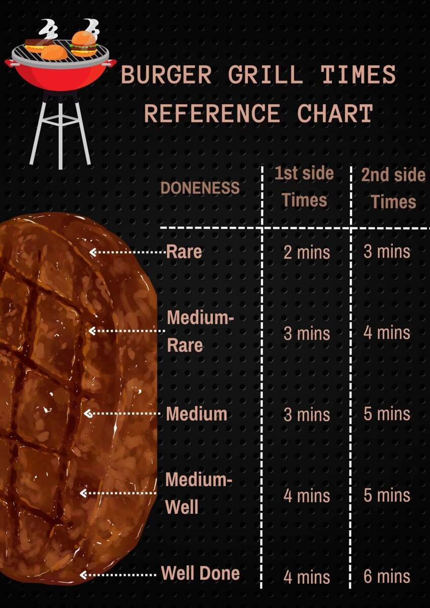Chart Medium Well Done Temp For Rare Burger Steak Cooking Chart Medium Well Burger Temp Burger Chart Medium Well Done Temp For Rare Burger Steak Cooking Chart Medium Well Burger Temp Burger