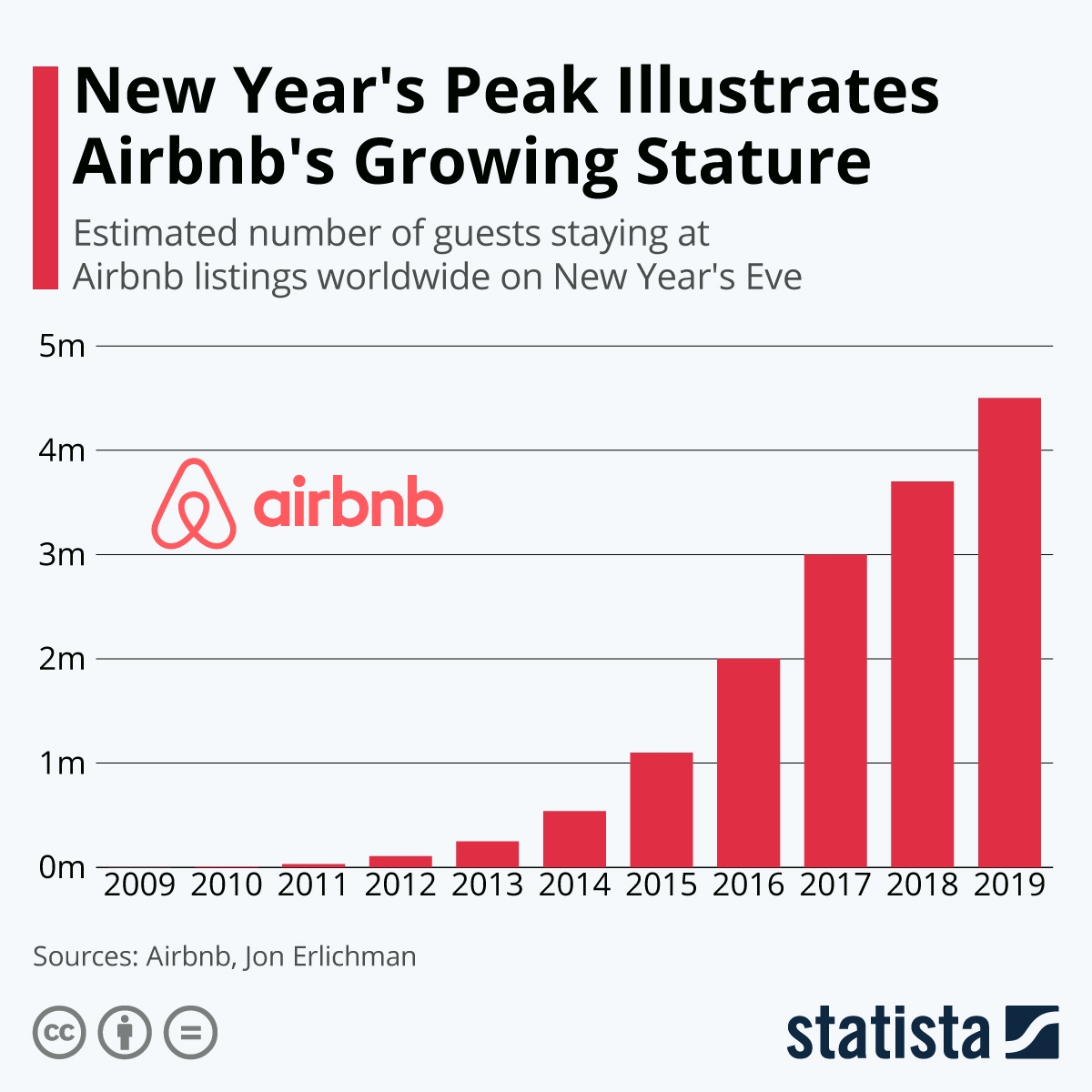 Chart New Year S Peak Illustrates Airbnb S Growing Stature Statista Chart New Year S Peak Illustrates Airbnb S Growing Stature Statista