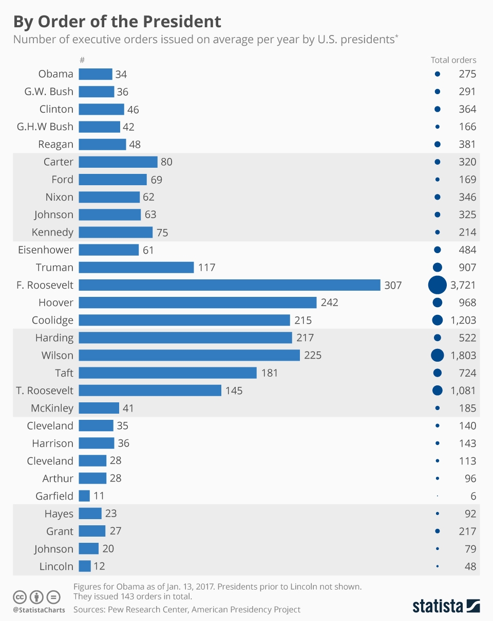 Chart Number Of Executive Orders Issued On Average Per Year By U S Presidents Statista