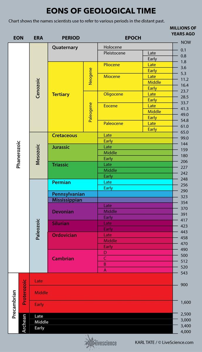 Facts About The Geological Time Scale Geology In