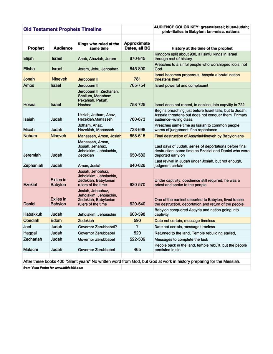 Chart Of Old Testament Prophets And Kings Where They Fit In History