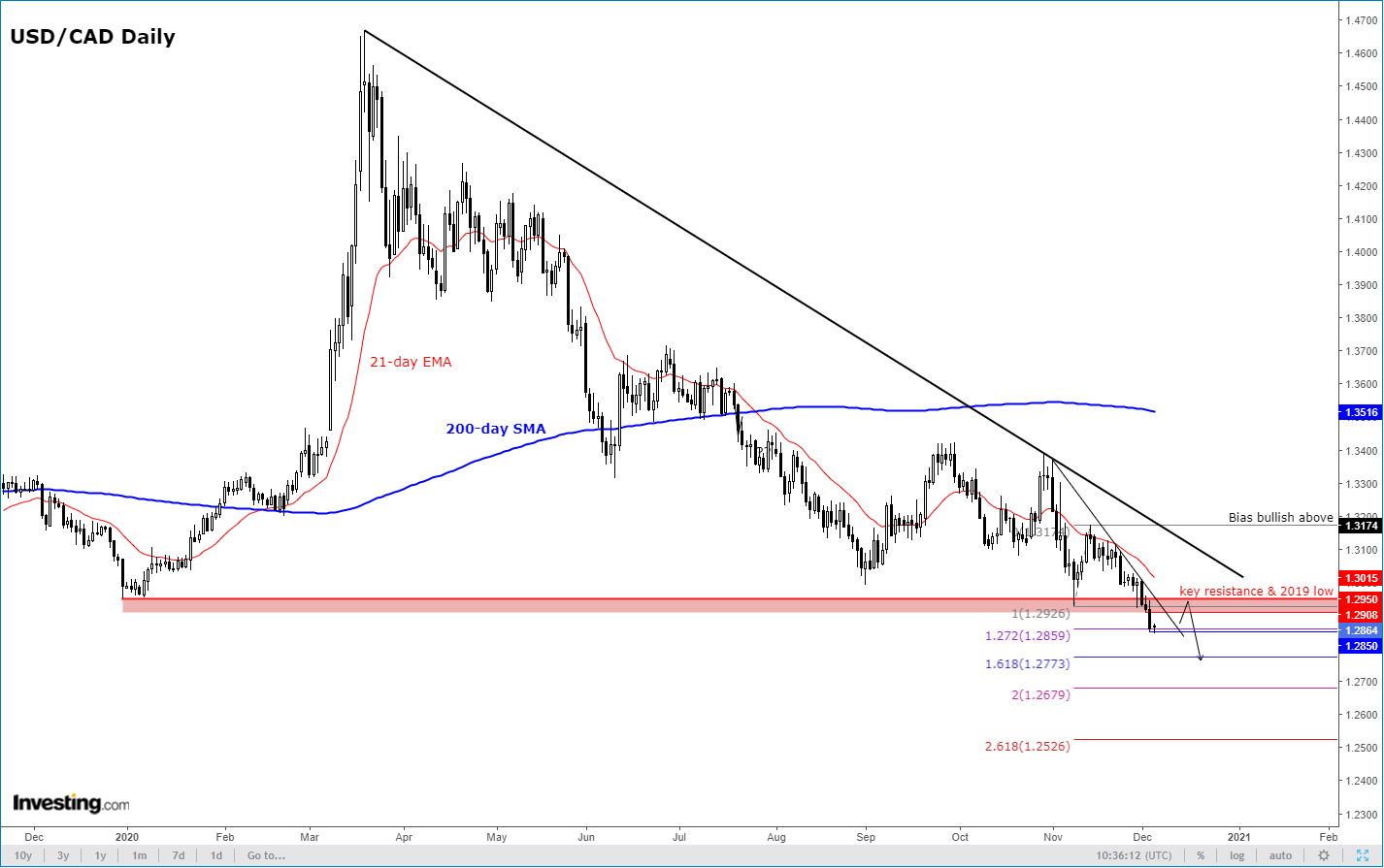 Chart Of The Day USD CAD Likely Headed Further Lower Investing