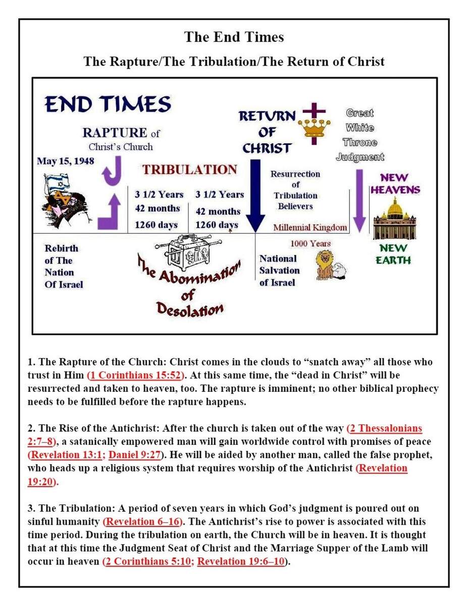 Chart Of The End Times Printable Bible Study Aid Illustrated Digital Download Etsy