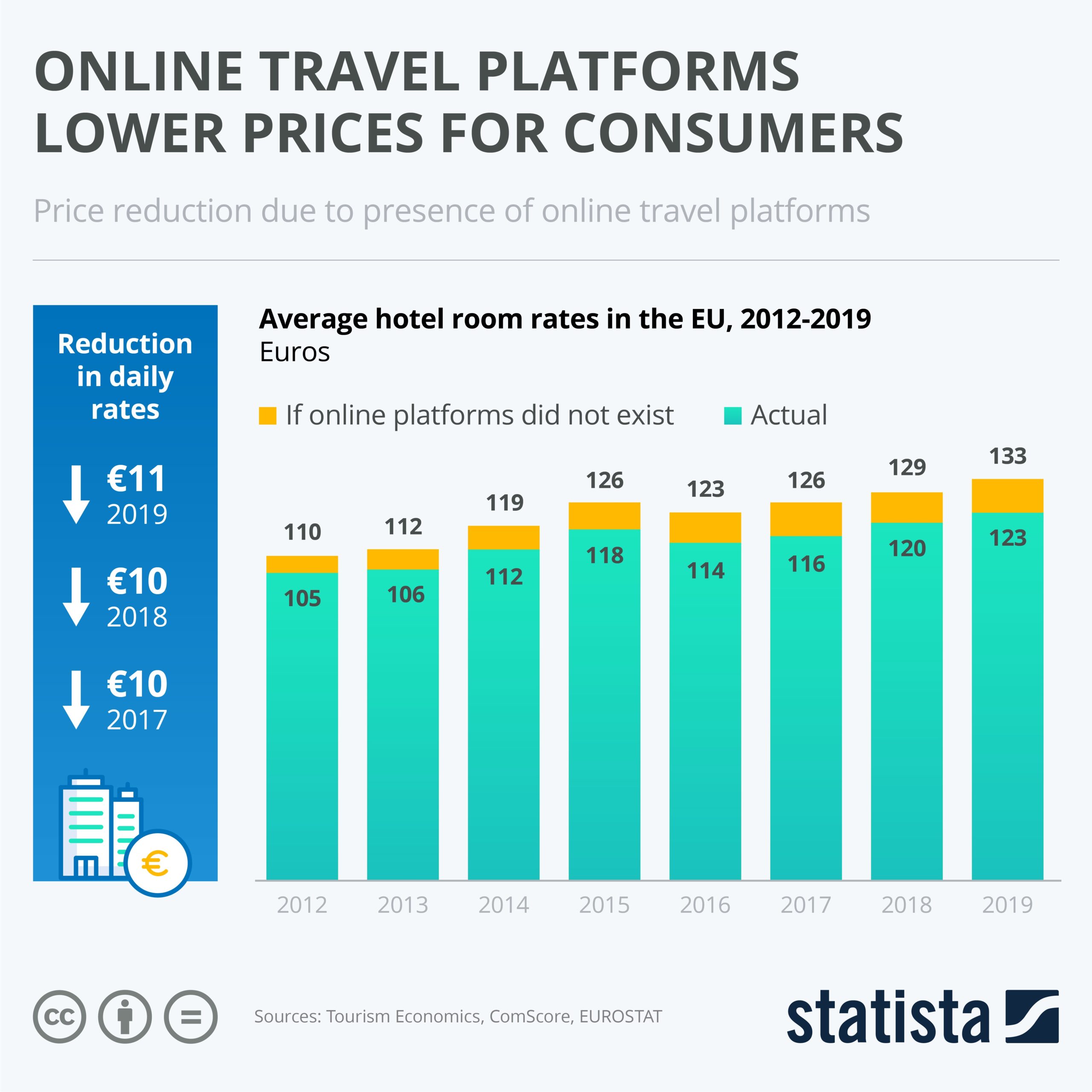 Chart Online Travel Platforms Lower Prices For Consumers Statista