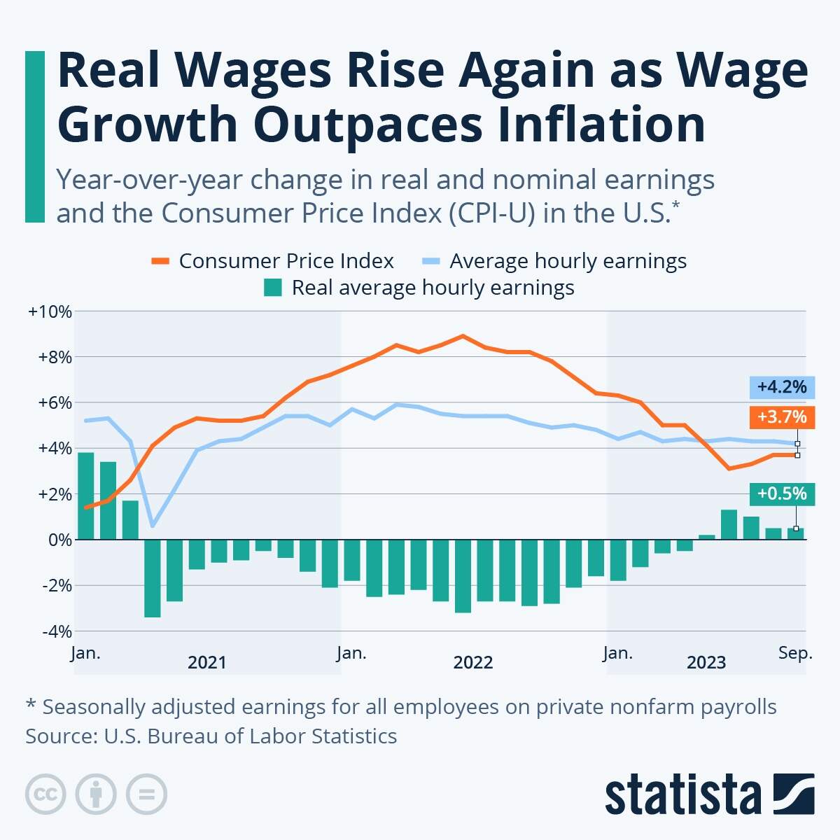 Chart Real Wages Rise Again As Wage Growth Outpaces Inflation Statista Chart Real Wages Rise Again As Wage Growth Outpaces Inflation Statista