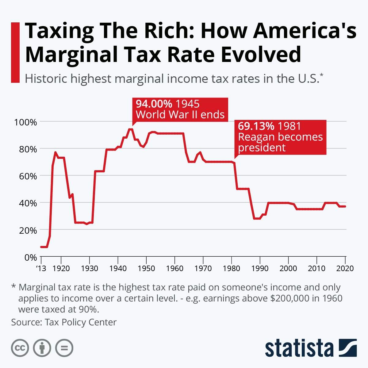 Chart Taxing The Rich How America s Marginal Tax Rate Evolved Statista