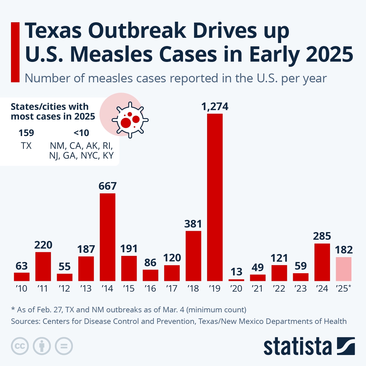 Chart Texas Outbreak Drives Up U S Measles Cases In Early 2025 Statista