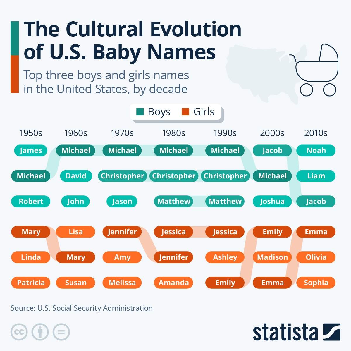 Chart The Cultural Evolution Of U S Baby Names Statista
