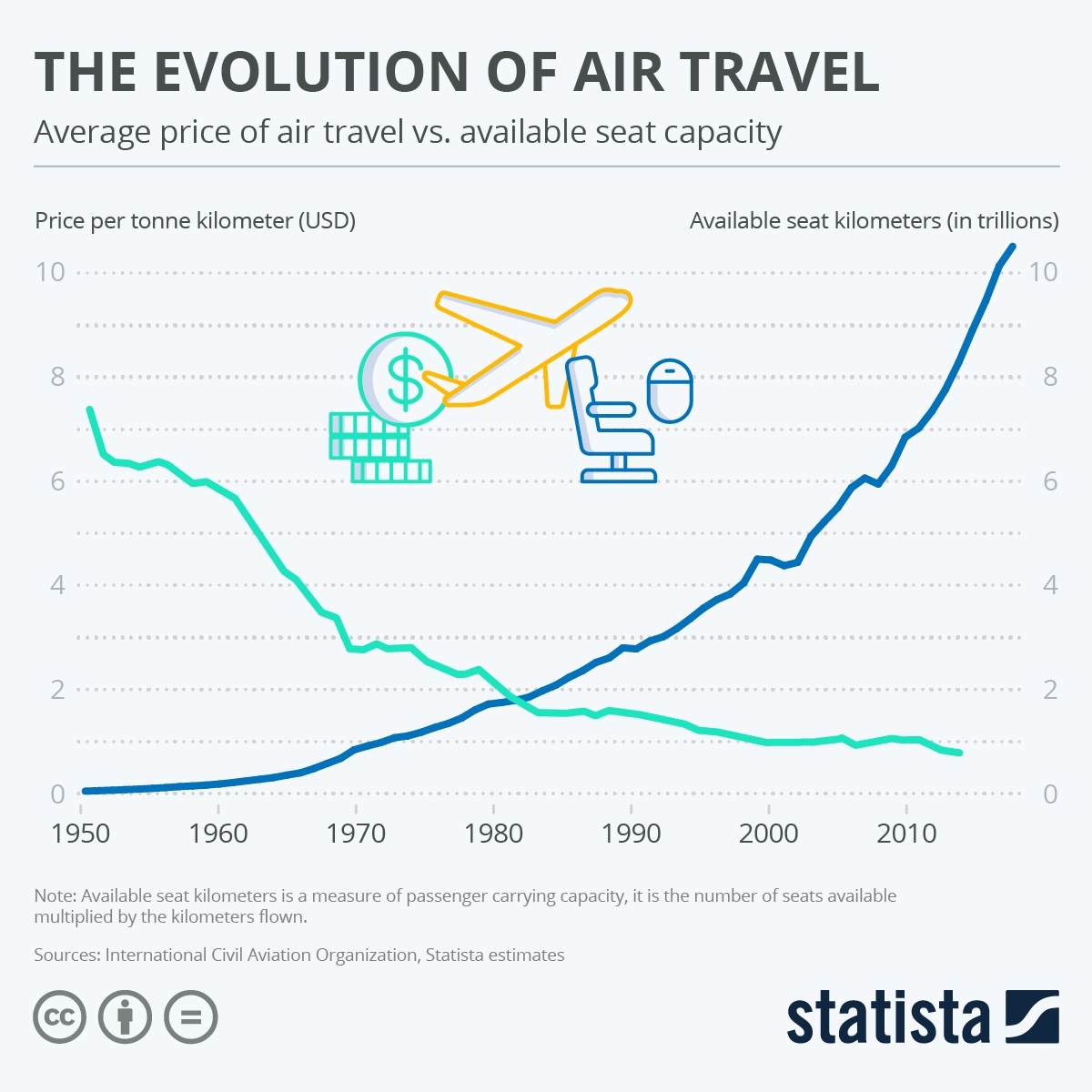 Chart The Evolution Of Air Travel Statista