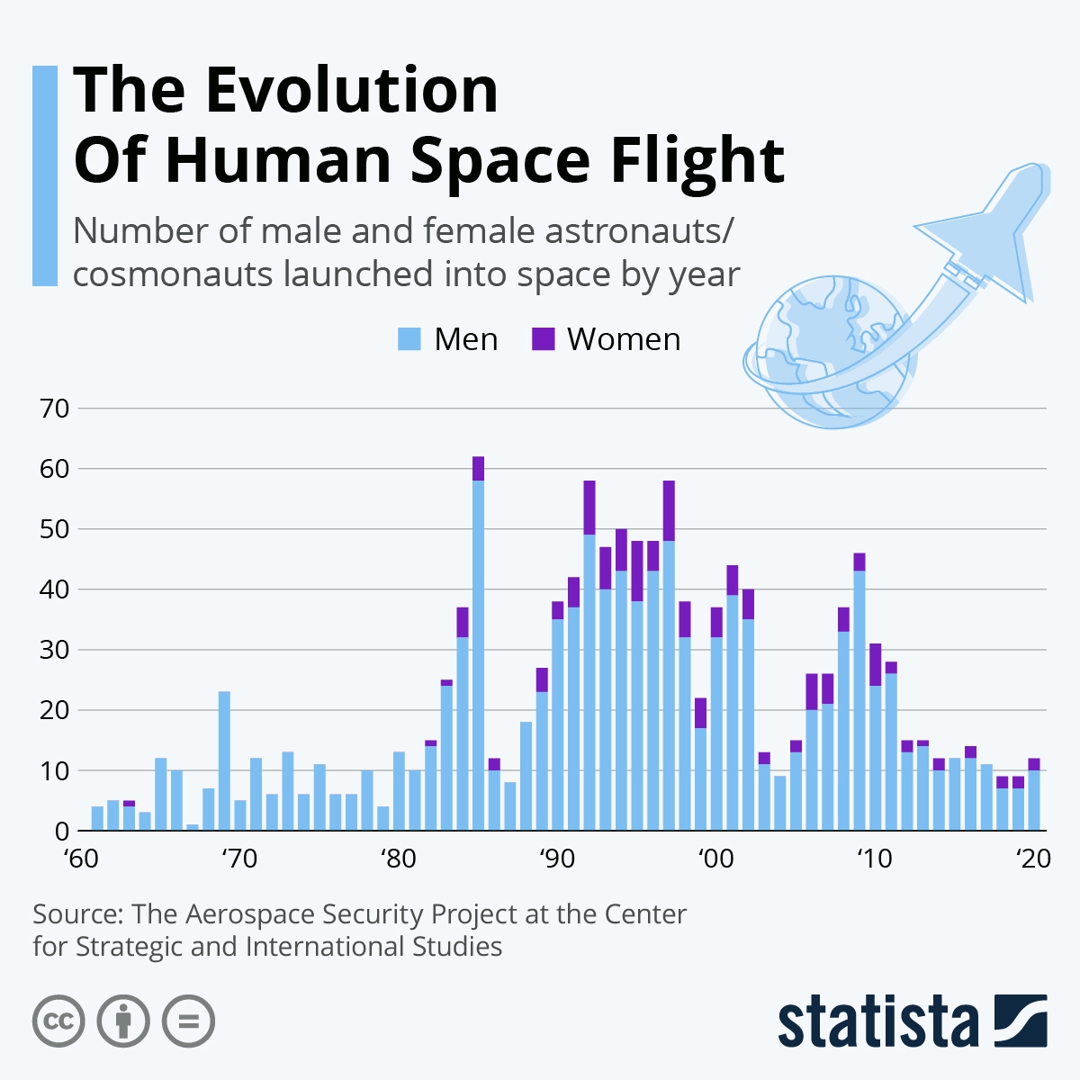 Chart The Evolution Of Human Space Flight Statista