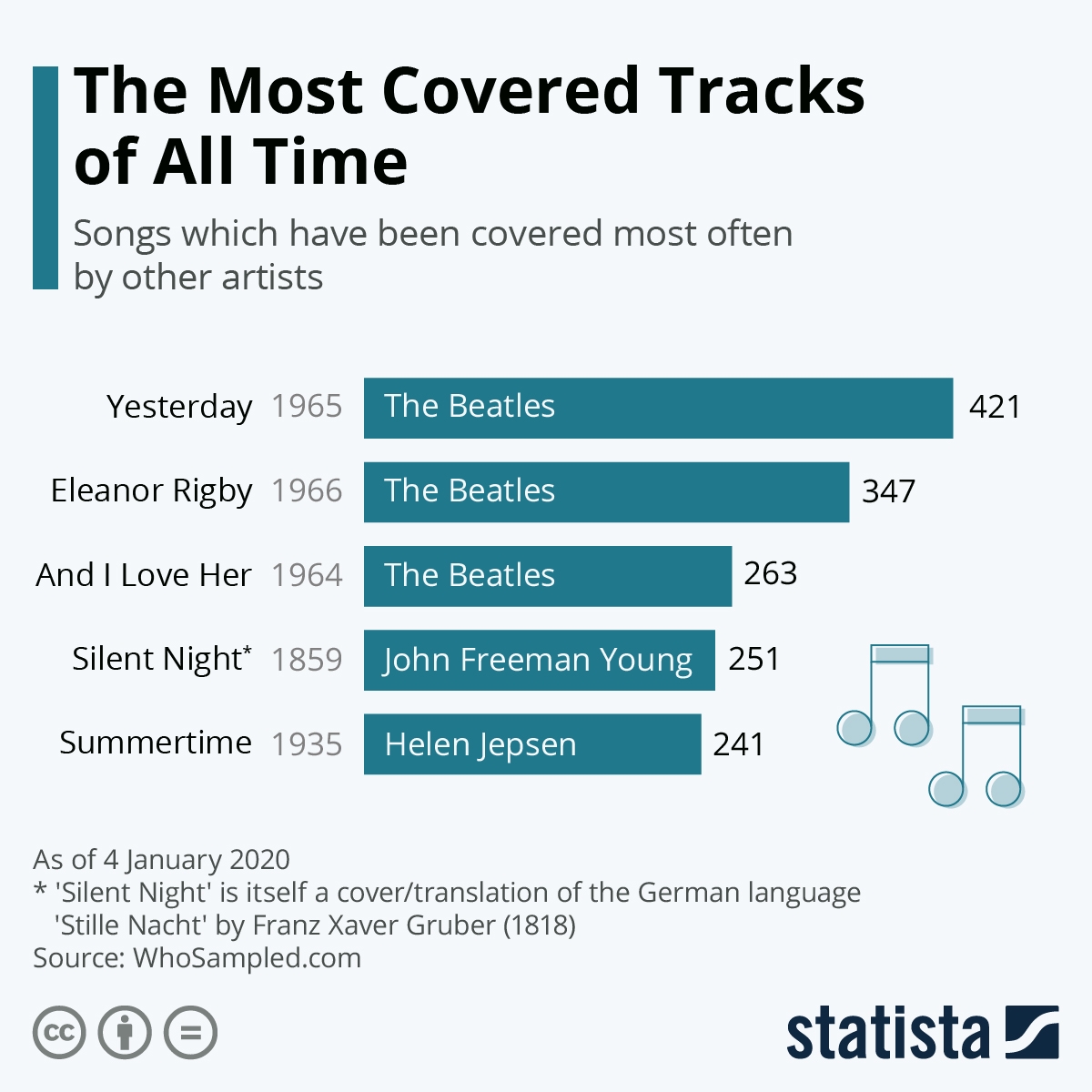 Chart The Most Covered Tracks Of All Time Statista