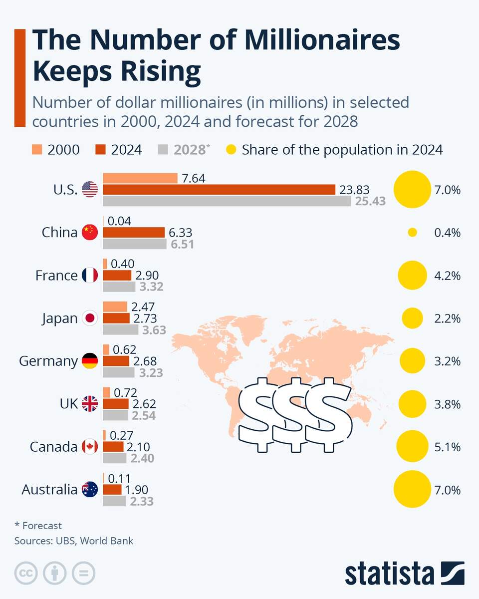 Chart The Number Of Millionaires Keeps Rising Statista