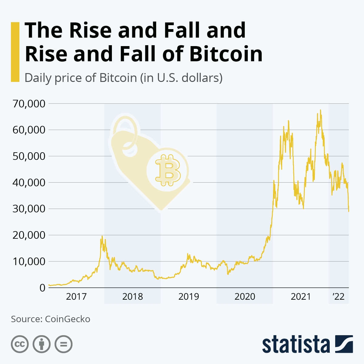 Chart The Rise And Fall And Rise And Fall Of Bitcoin Statista Chart The Rise And Fall And Rise And Fall Of Bitcoin Statista