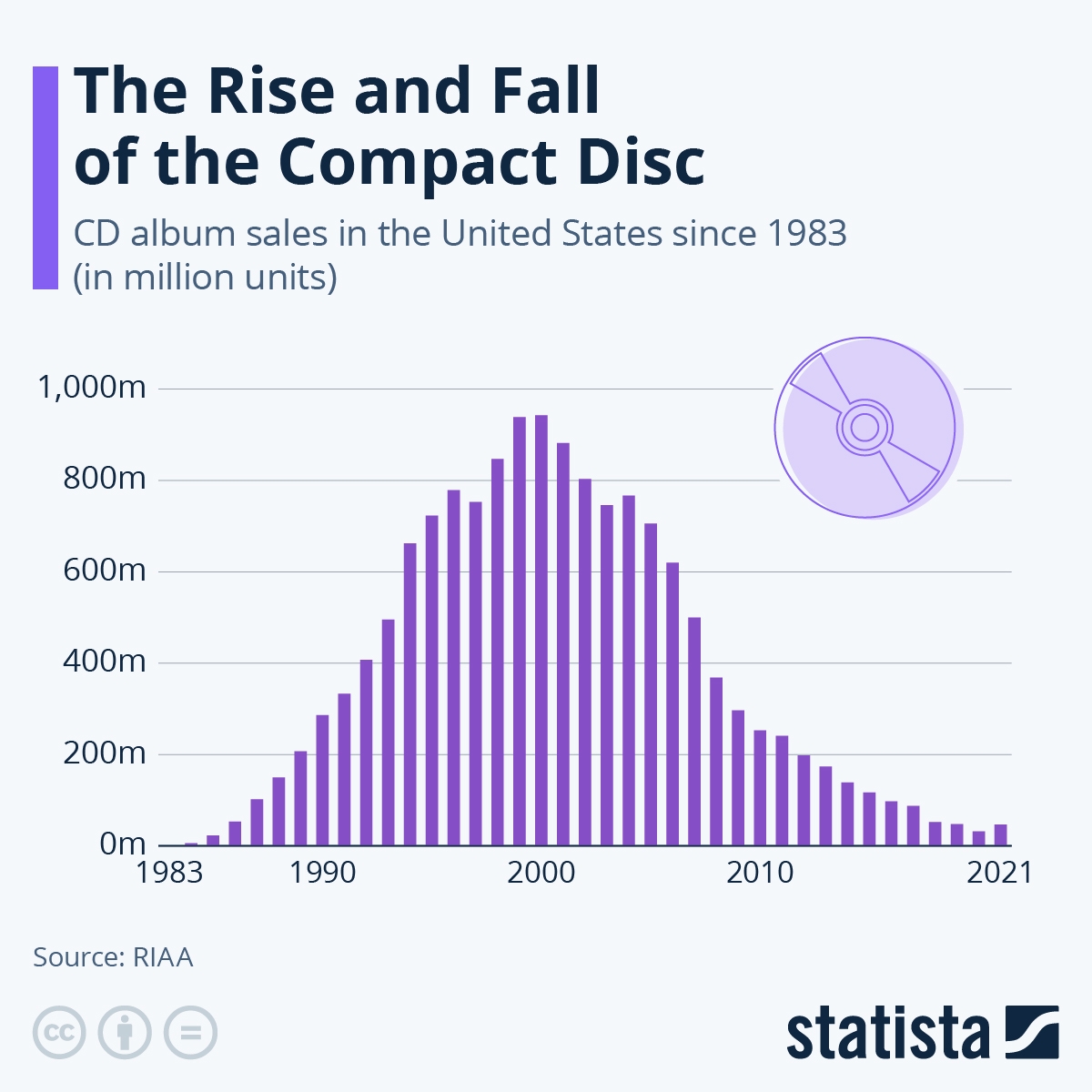 Chart The Rise And Fall Of The Compact Disc Statista Chart The Rise And Fall Of The Compact Disc Statista