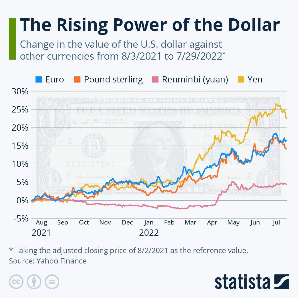 Chart The Rising Power Of The Dollar Statista