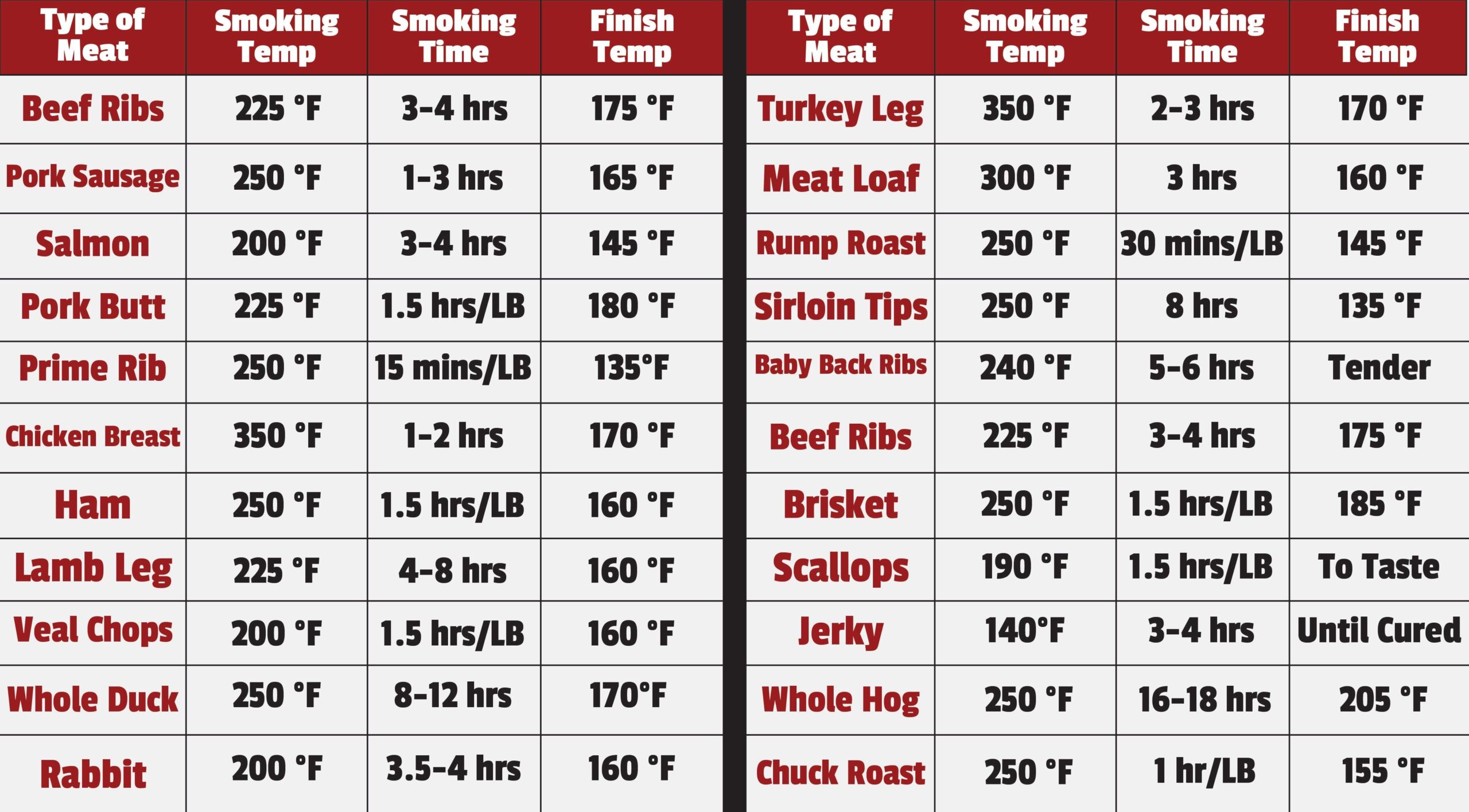 Smoking Times And Temperatures Chart For Beef Pork Poultry