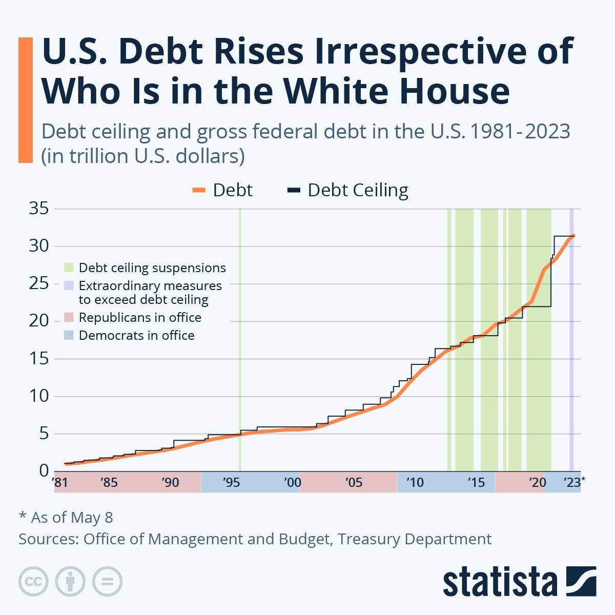 Chart U S Debt Rises Irrespective Of Who Is In The White House Statista