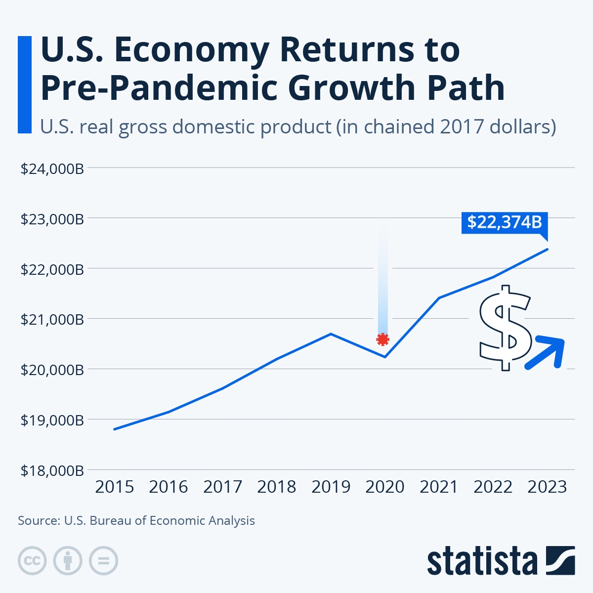 Chart U S Economy Returns To Pre Pandemic Growth Path Statista