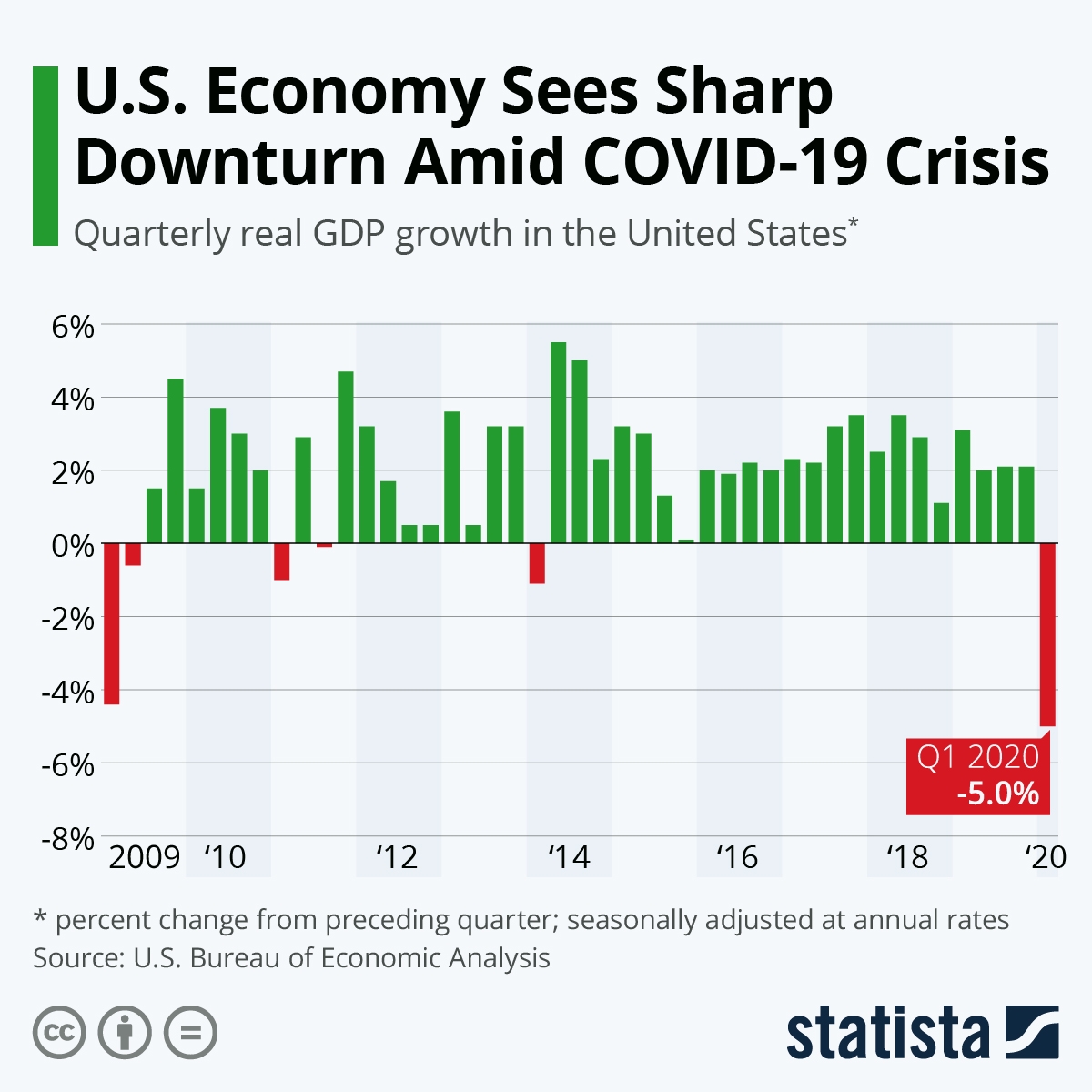 Chart U S Economy Sees Sharp Downturn Amid COVID 19 Crisis Statista Chart U S Economy Sees Sharp Downturn Amid COVID 19 Crisis Statista