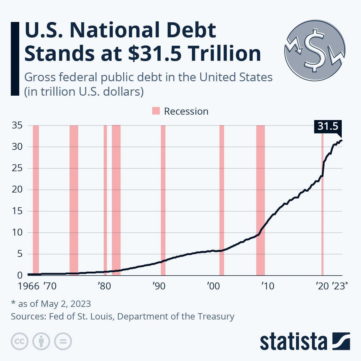 History Of US National Debt Economics Help