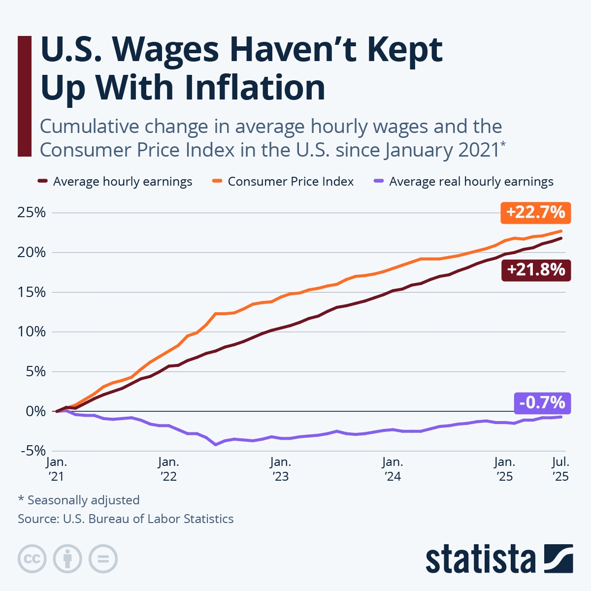Chart U S Wages Haven T Kept Up With Inflation Statista Chart U S Wages Haven T Kept Up With Inflation Statista