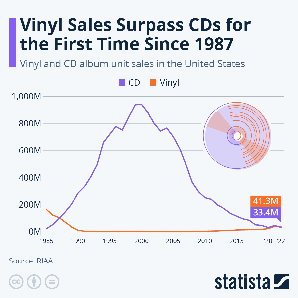 Chart Vinyl Sales Surpass CDs For The First Time Since 1987 Statista Chart Vinyl Sales Surpass CDs For The First Time Since 1987 Statista