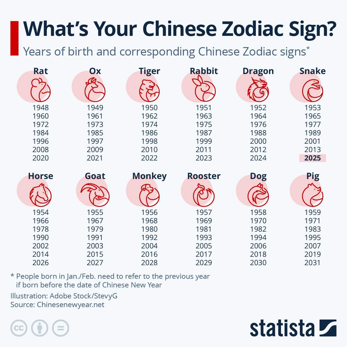 Chart What s Your Chinese Zodiac Sign Statista