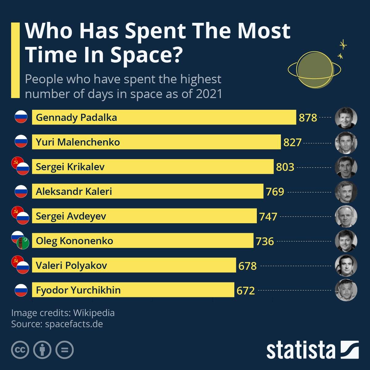 Chart Who Has Spent The Most Time In Space Statista Chart Who Has Spent The Most Time In Space Statista
