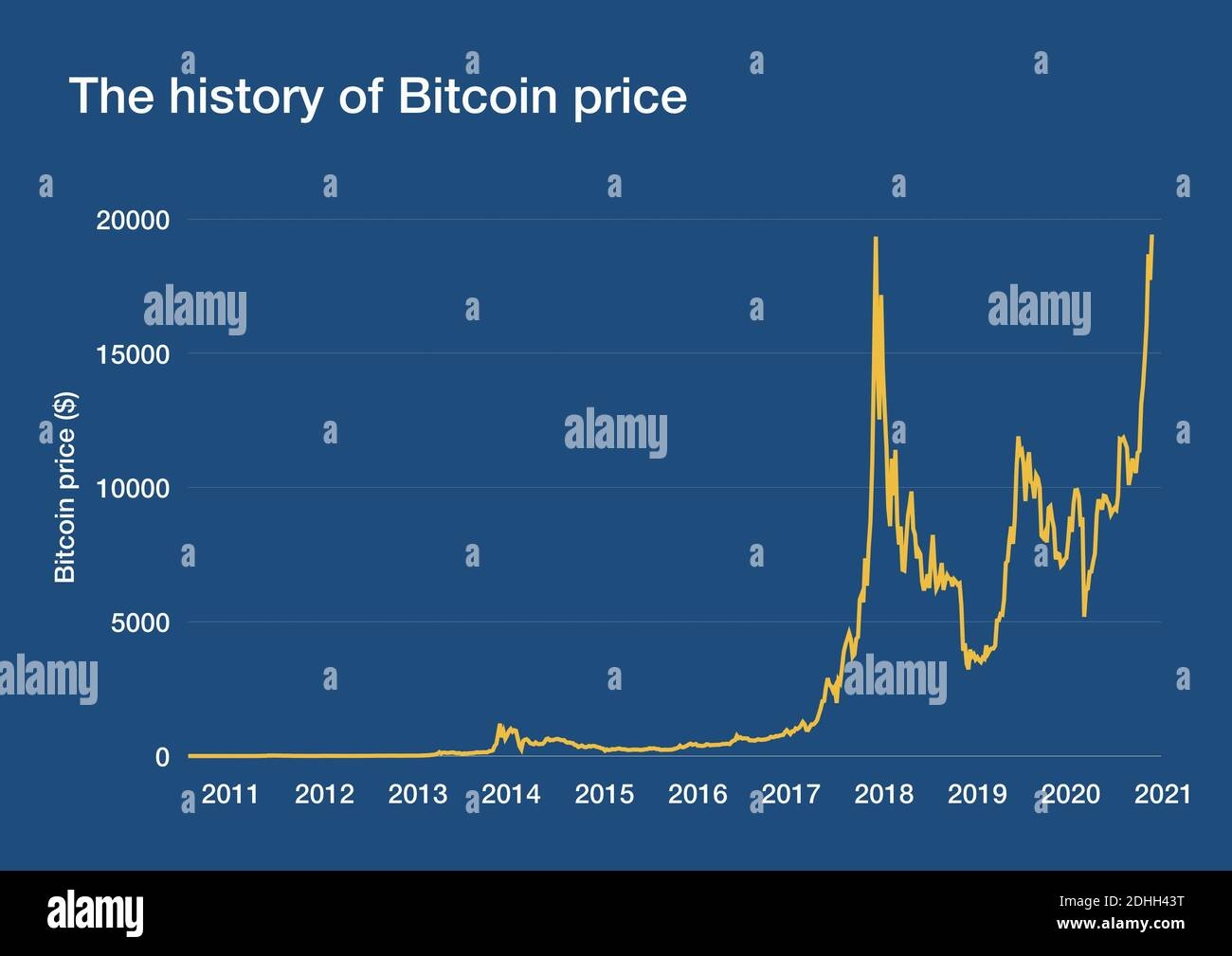 Chart With The History Of Bitcoin Price Evolution Stock Photo Alamy