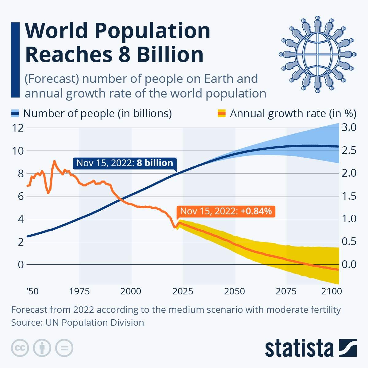 Chart World Population Reaches 8 Billion Statista
