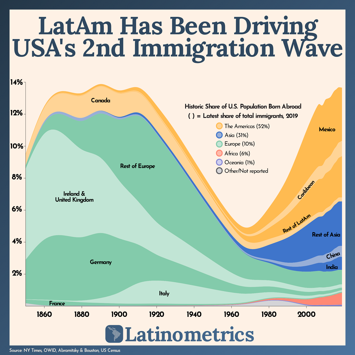 Charted How Latin America Drove U S Immigration From 1970 2019