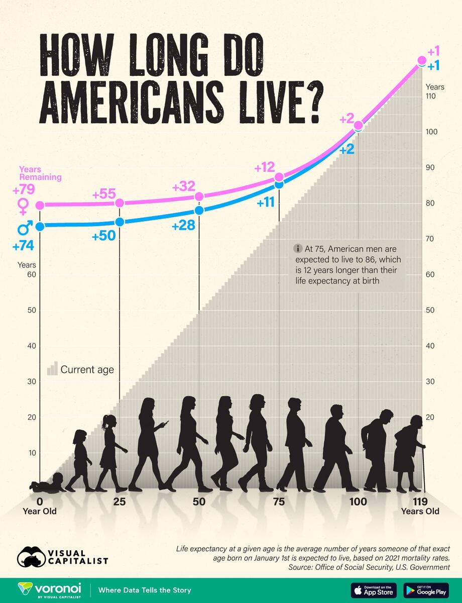 Charted How Much Time Americans Have Left To Live By Age
