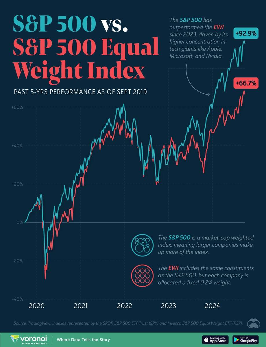 Charted S P 500 Vs S P 500 Equal Weight Index