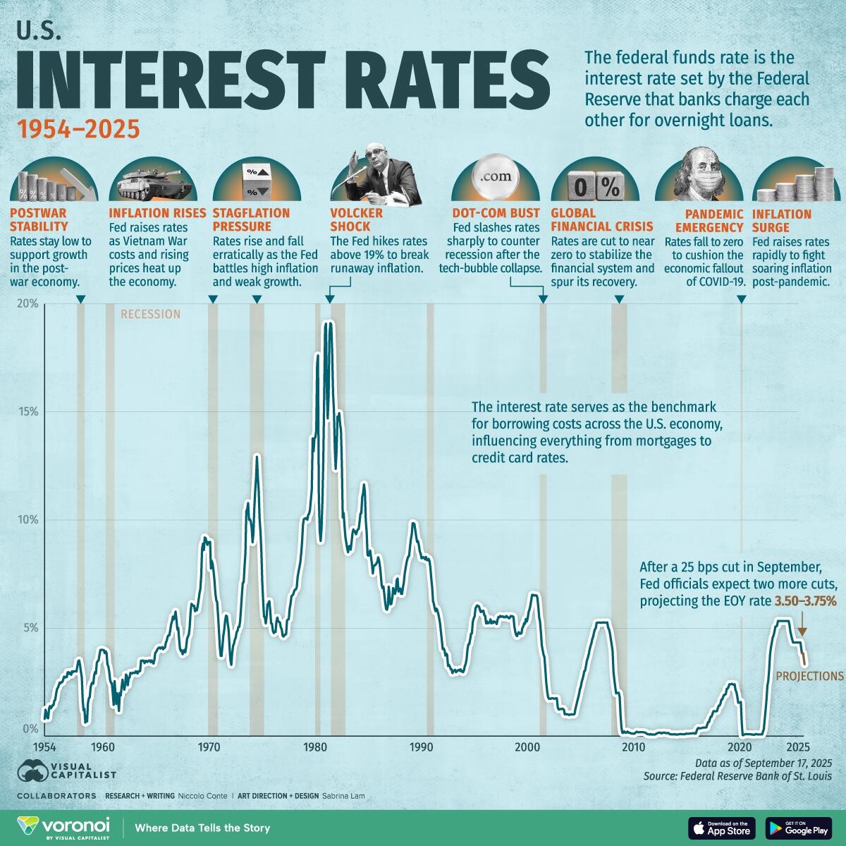 Charted U S Interest Rates Over Time 1954 2025 Charted U S Interest Rates Over Time 1954 2025