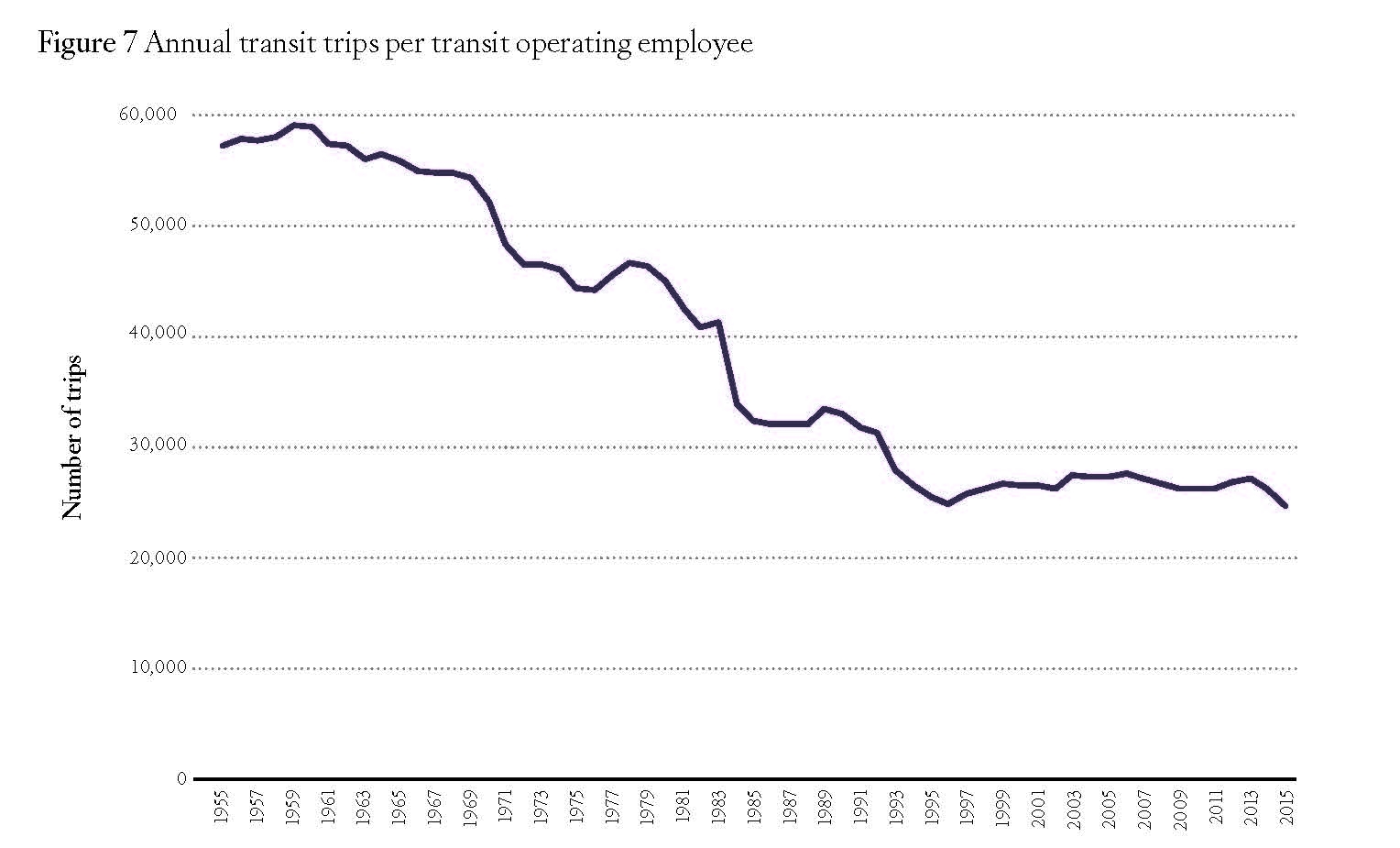 Charting Public Transit s Decline Cato Institute