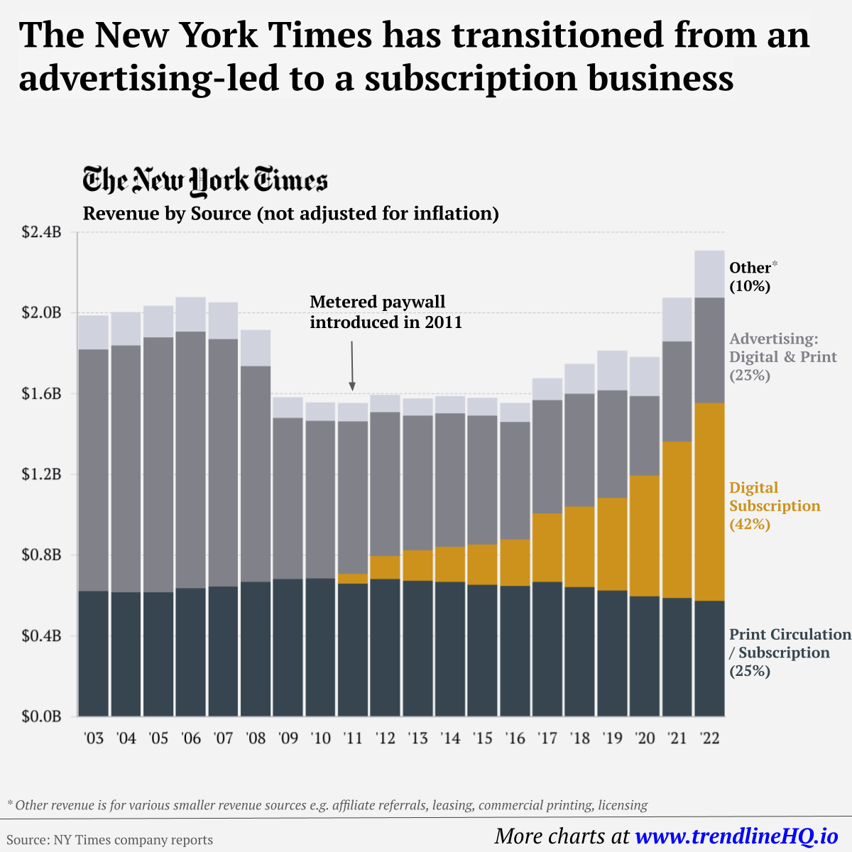 Charting Revenue How The New York Times Makes Money
