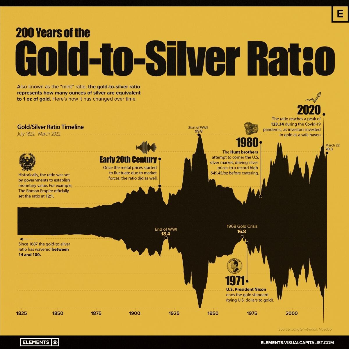 Charting The Gold To Silver Ratio Over 200 Years Charting The Gold To Silver Ratio Over 200 Years