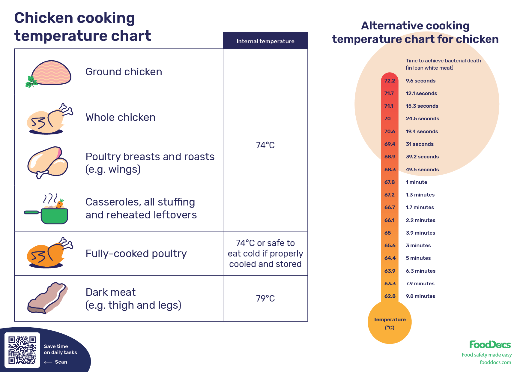 Chicken Temperature Chart Download Free Poster