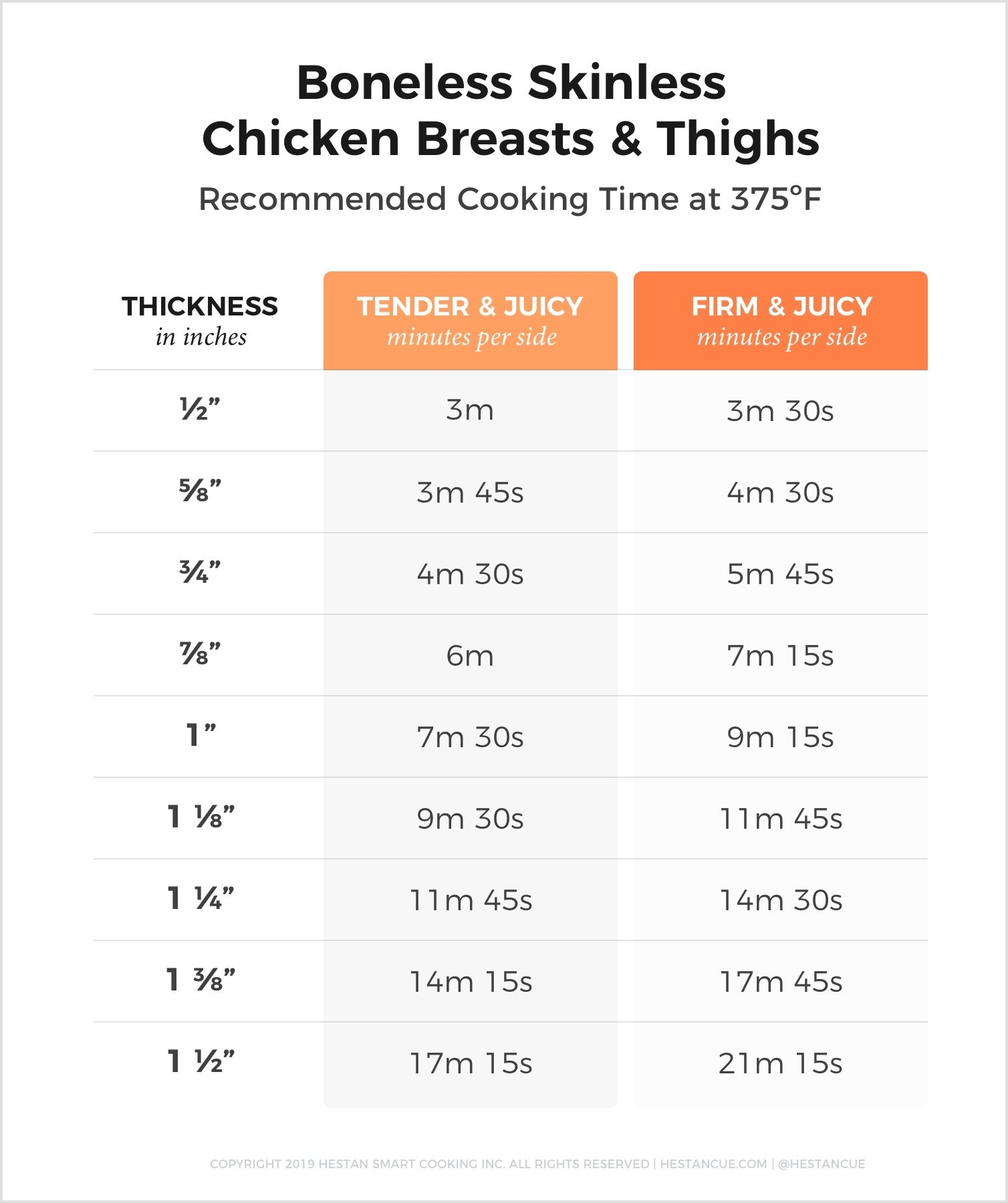 Chicken Time And Temperature Chart For The Stovetop R Coolguides What Temperature Is Chicken Done Chicken Cooking Times