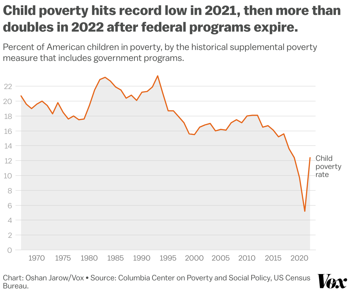 Child Poverty S Historic Drop And Rebound Explained In One Chart Vox