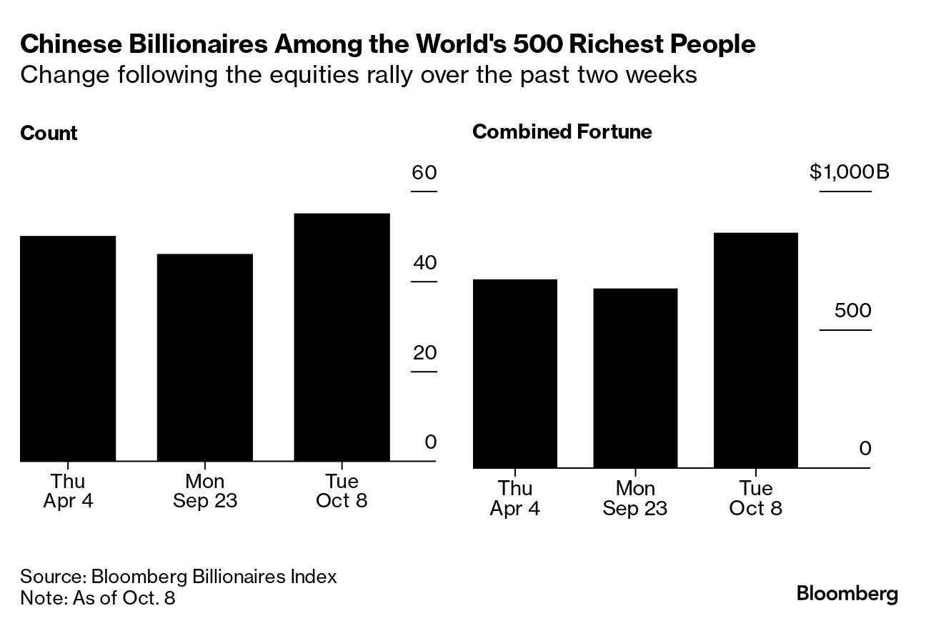 China Stock Rally Catapults Nine Billionaires To World S Richest List Bloomberg